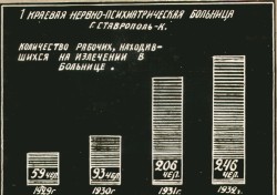 Фотография. Показатели работы за 25 лет Ставропольской психиатрической больницы. 1932 г. Из фотоальбома главного врача А.Я. Доршта 1939 г.